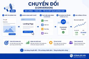 Chuyển đổi trong quảng cáo và quy trình đo lường conversion